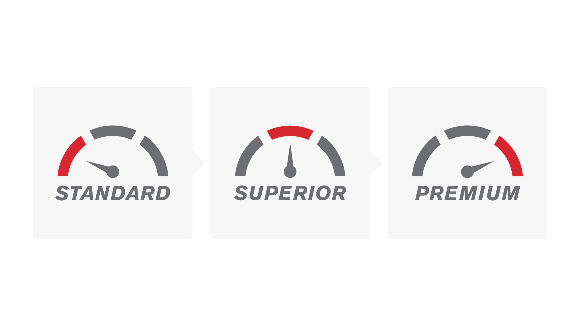 Level of Protections Standard Superior Permium