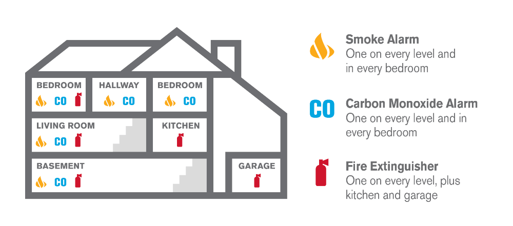 Where to Place Smoke Alarms, CO Detectors and Fire Extinguishers